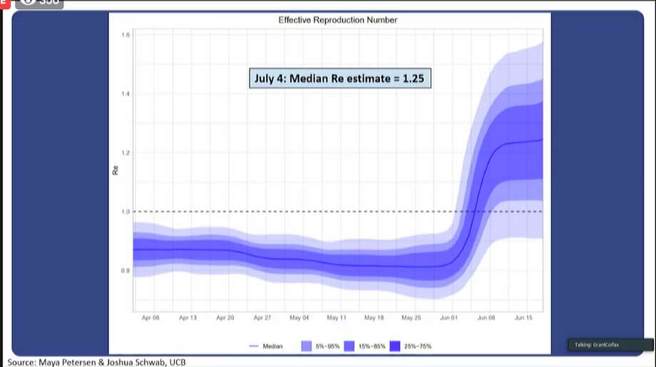 San Francisco's Health Director Dr. Grant Colfax gave a presentation on COVID-19 data from the Department of Public Health on Monday, July 13, 2020. Photo: Department Of Public Health