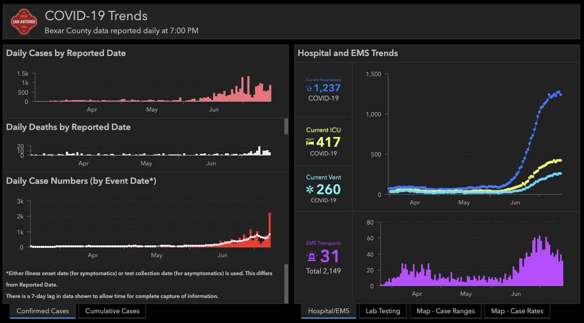 The City of San Antonio recently added a new dashboard that tracks COVID-19 trends.