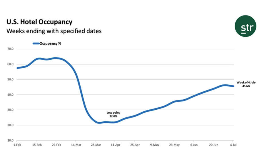 U.S. hotel occupancy took an ominous downward turn this month. Photo: STR
