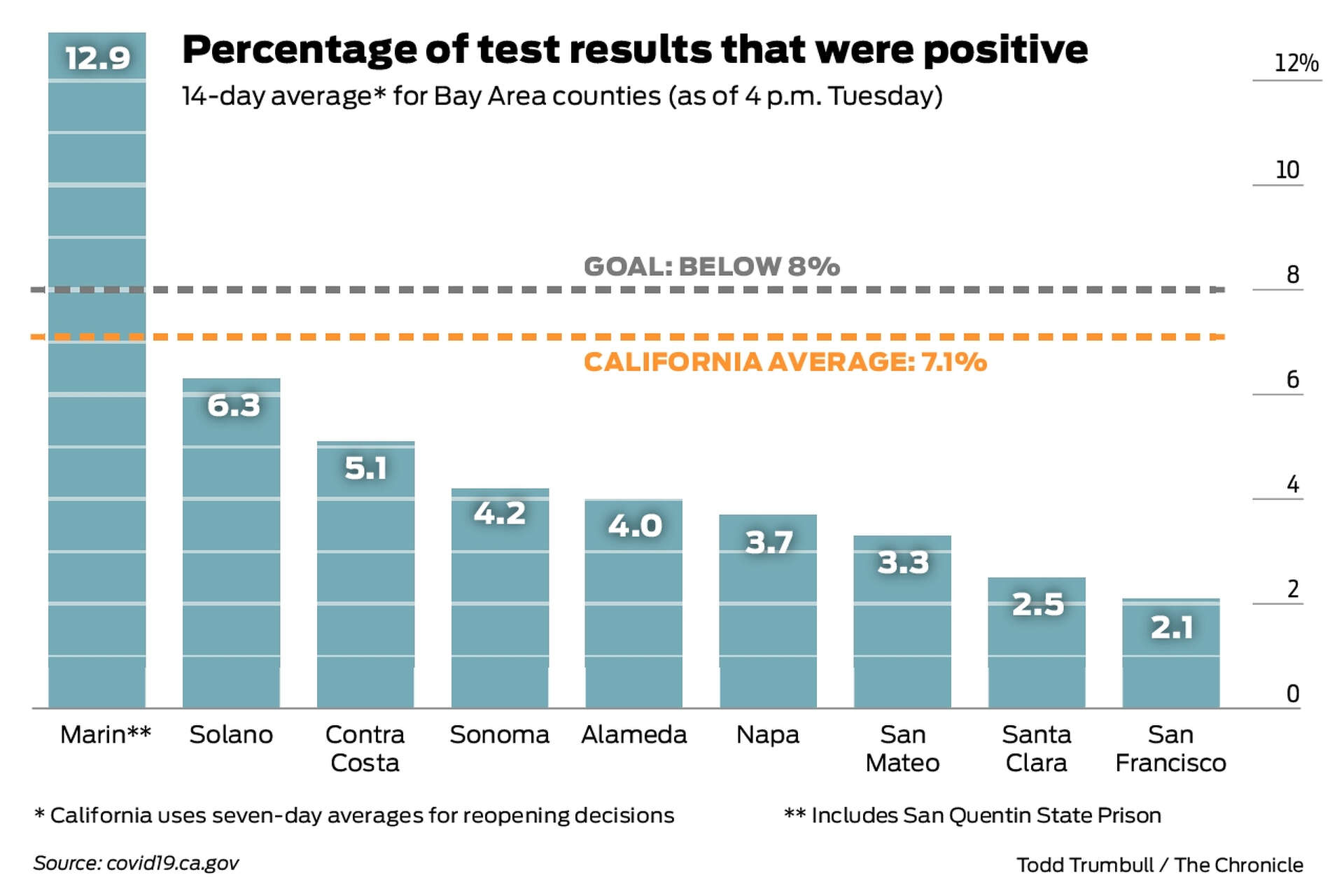 Charts show how coronavirus positive test rates have roller-coastered in  Bay Area counties