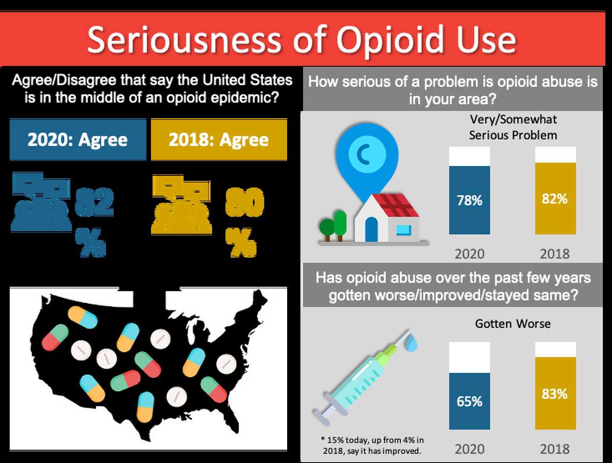 Respondents believe opioid use is still a significant problem, according to a Siena College Research Institute survey about opioid use. The survey is part of Prescription for Progress, a community effort to fight the opioid epidemic in the Capital Region.