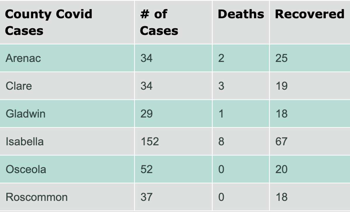 Osceola County adds 5 new COVID19 cases