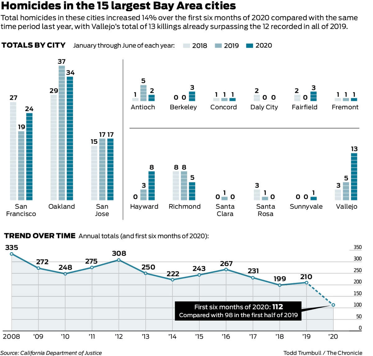 Killings in Bay Area up 14% in first half of 2020 as Vallejo homicides ...