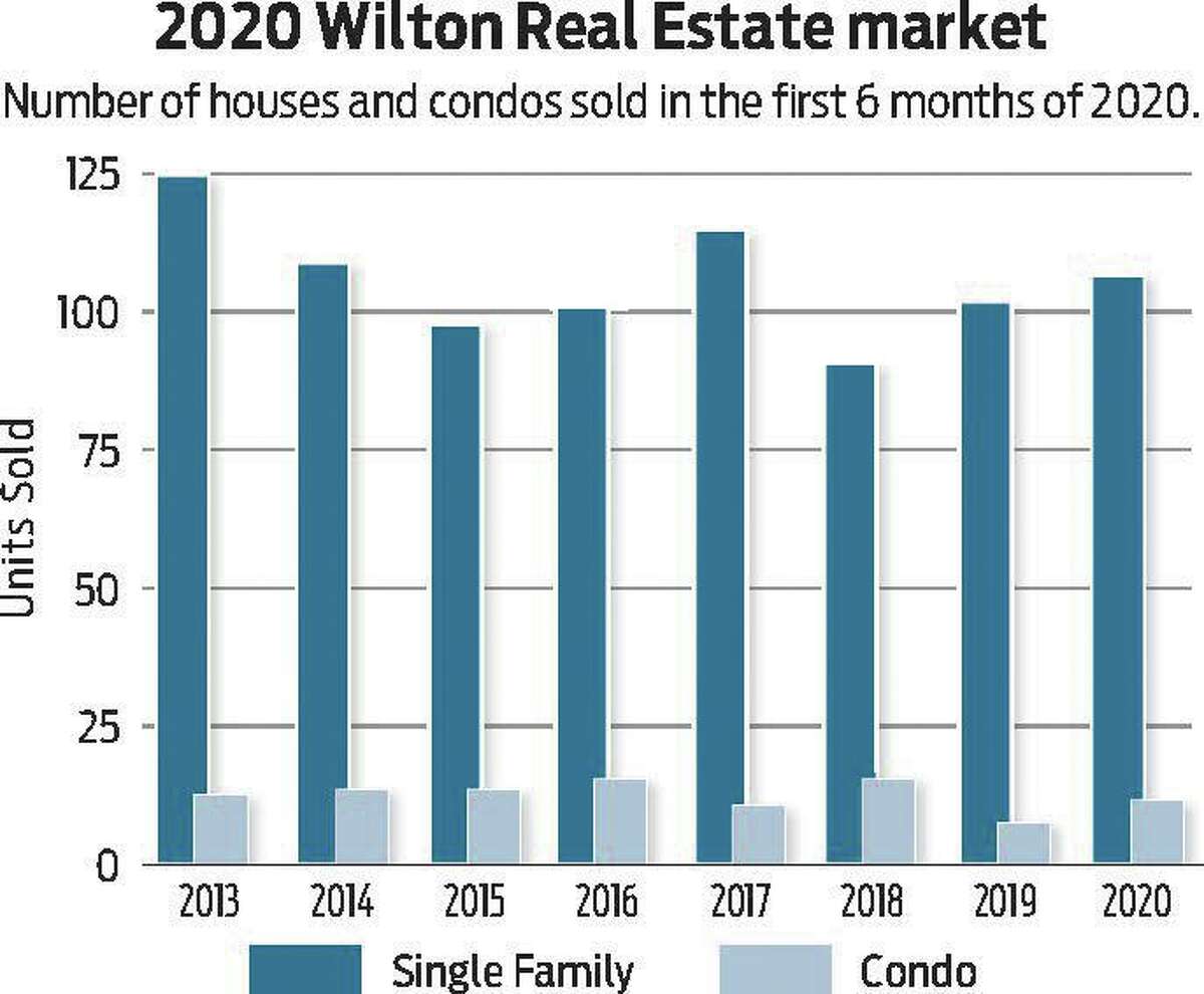 This chart shows the number of houses and condominiums sold January through June from 2013 to 2020.