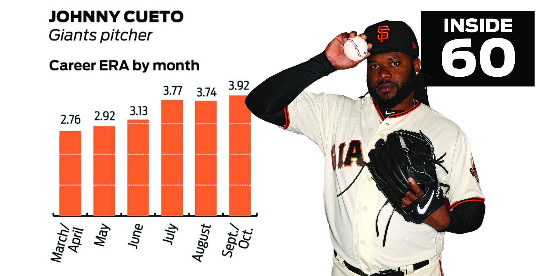 Giants lineup: Johnny Cueto tries to end historic slide at