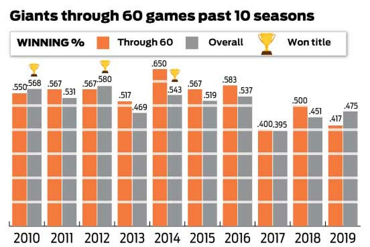 A's 2020 season projections: Analyzing the lineup, batting order, rotation