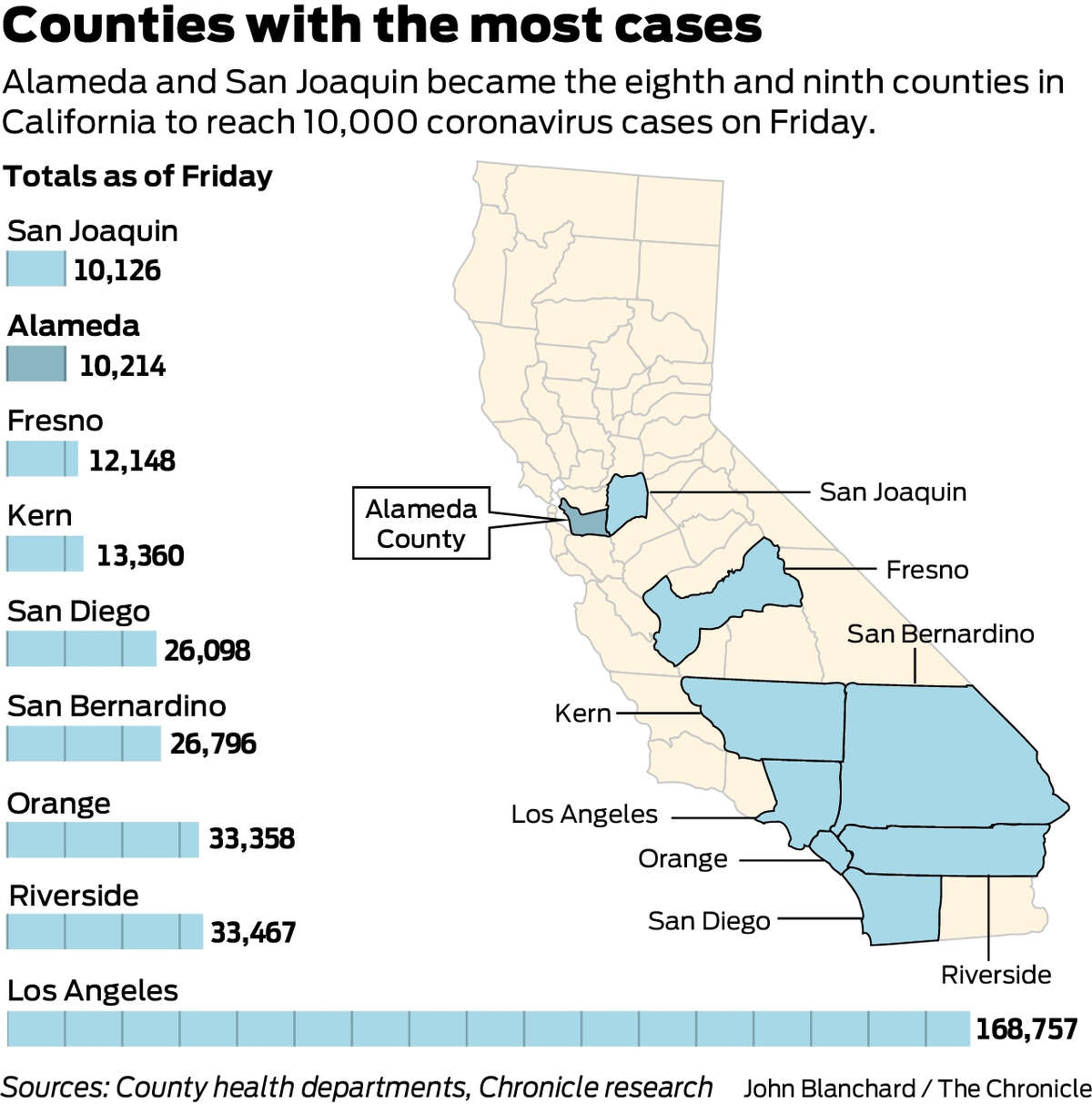 Alameda County’s coronavirus cases soar past 10,000, with Oakland party