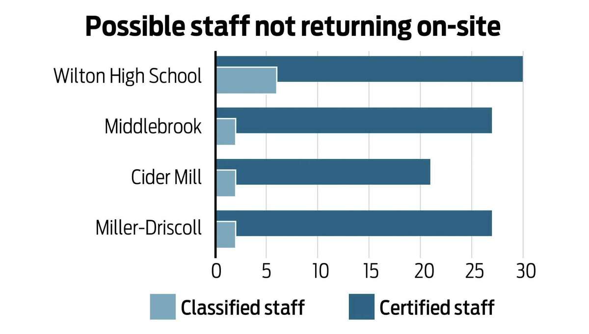 The number of staff members who may not return to school is spread pretty evenly across the buildings.