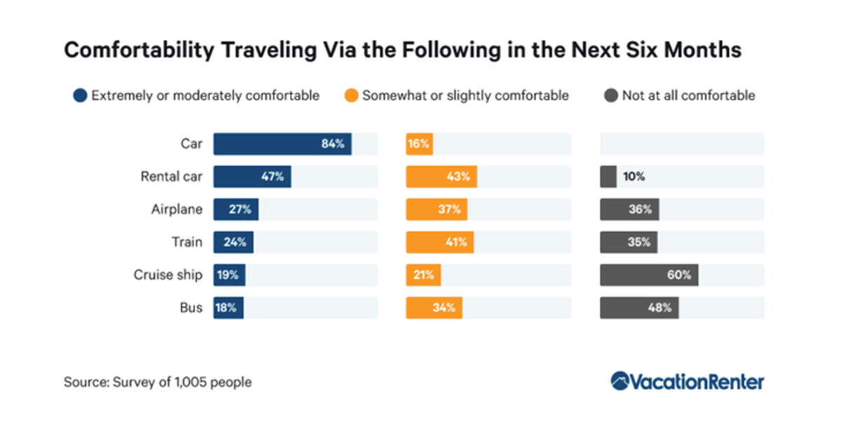 A survey found vacationers much prefer driving and want to avoid cruise ships.