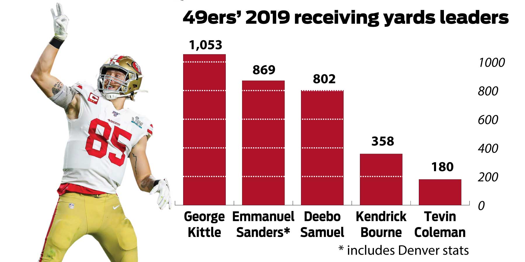 NFL free agency: Will 49ers find tight end to pair with Kittle?