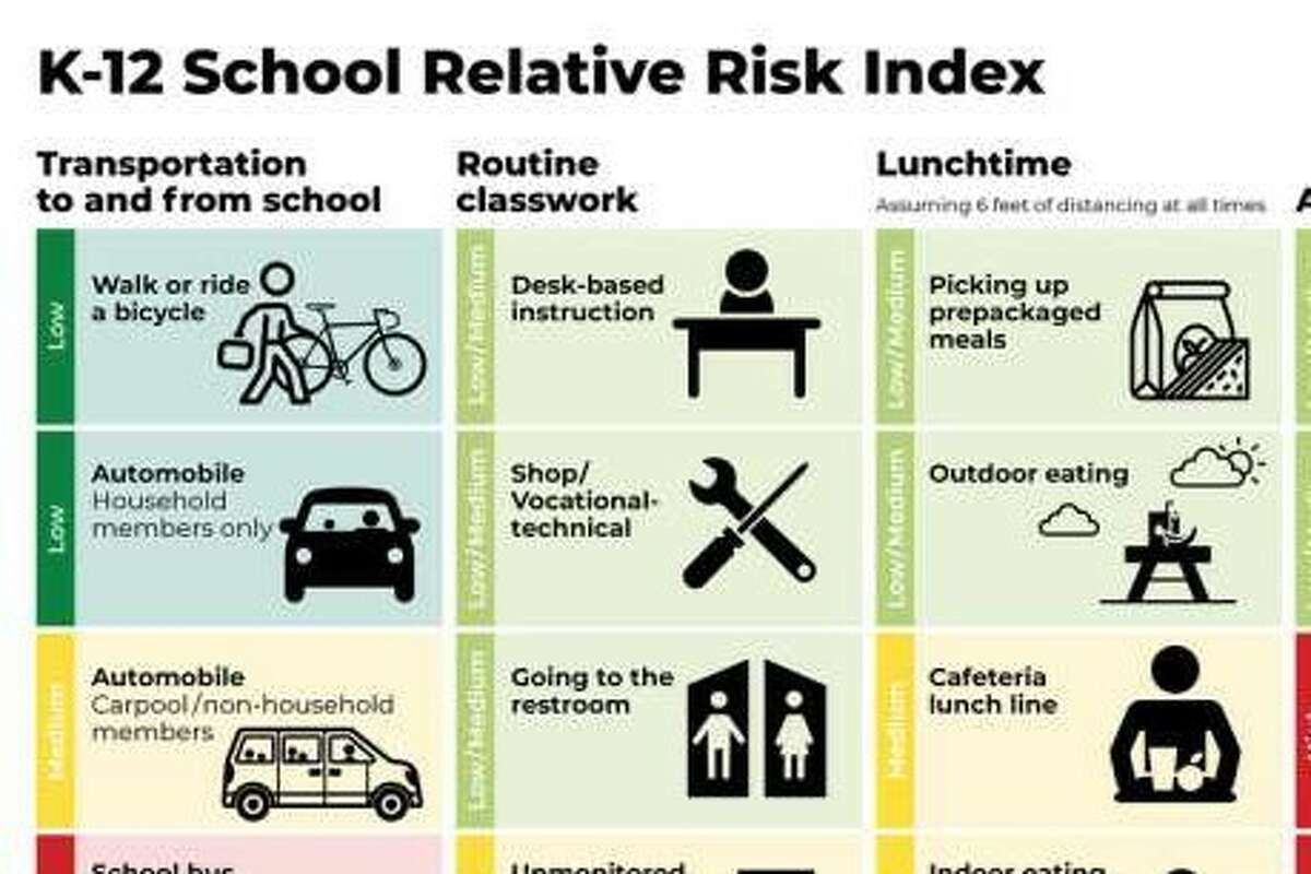 A risk chart detailing danger levels of certain activities for children returning to school.