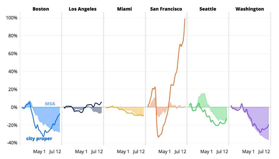 Real estate inventory change from February to July 2020, in metro area and city proper. Photo: Zillow