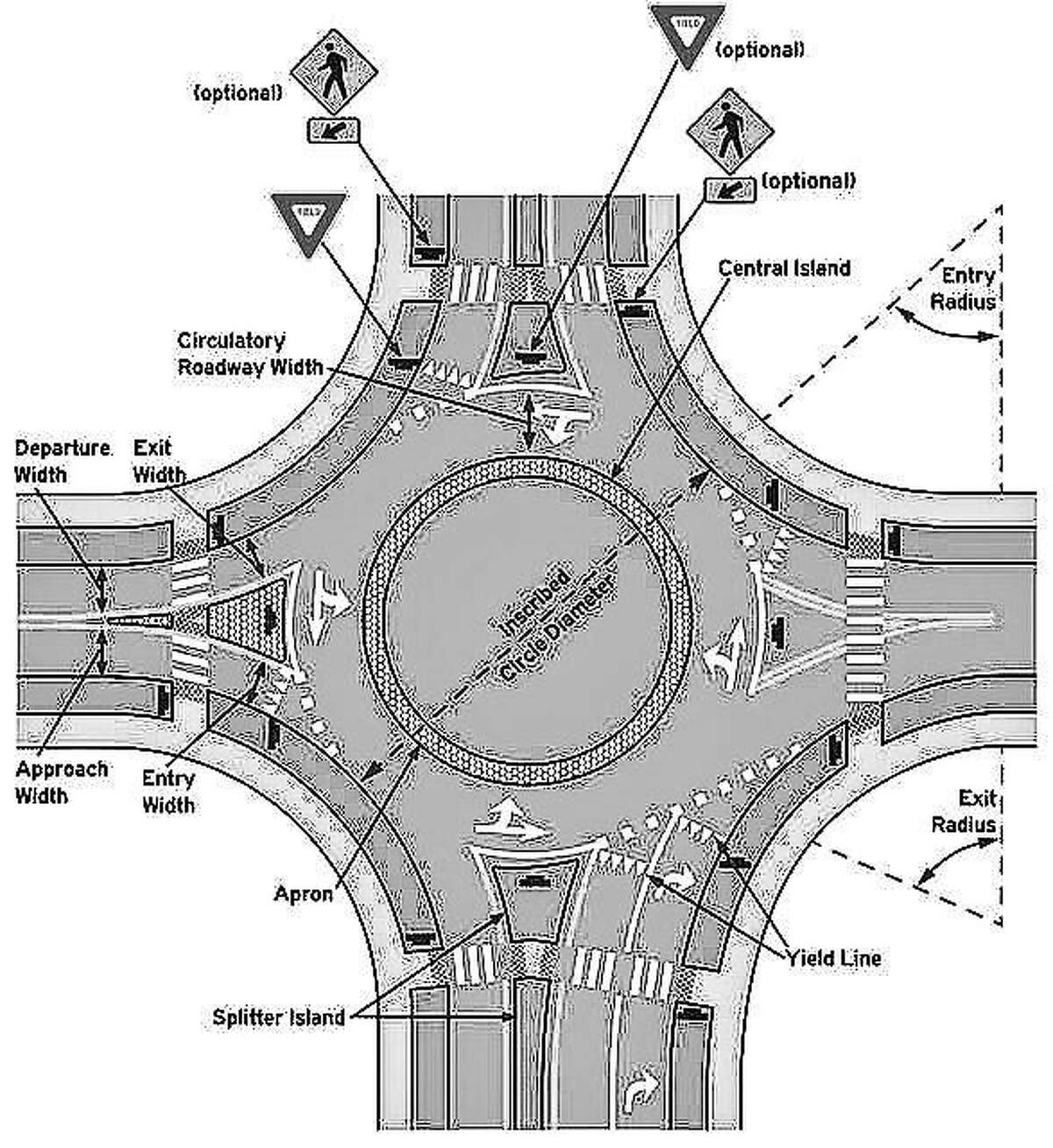 One type of roundabout used instead of a four-way stoplight.