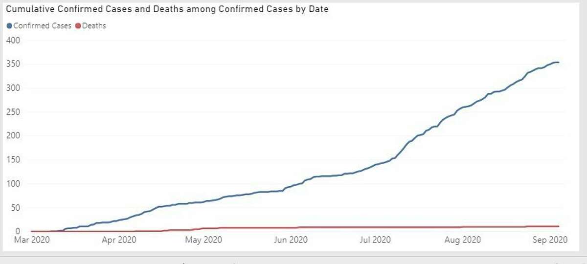 A graph generated on Mich.gov shows the coronavirus trend of confirmed cases in Midland County. (Screen photo)