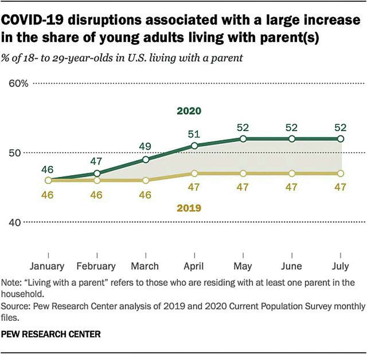 majority-of-young-adults-now-live-at-home-the-millennial-and-gen-z