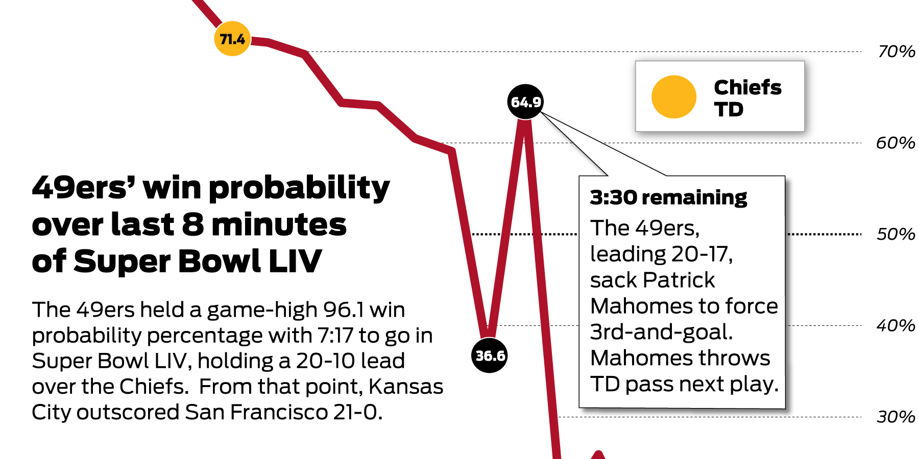 Super Bowl loss 'ingrained' in 49ers brains