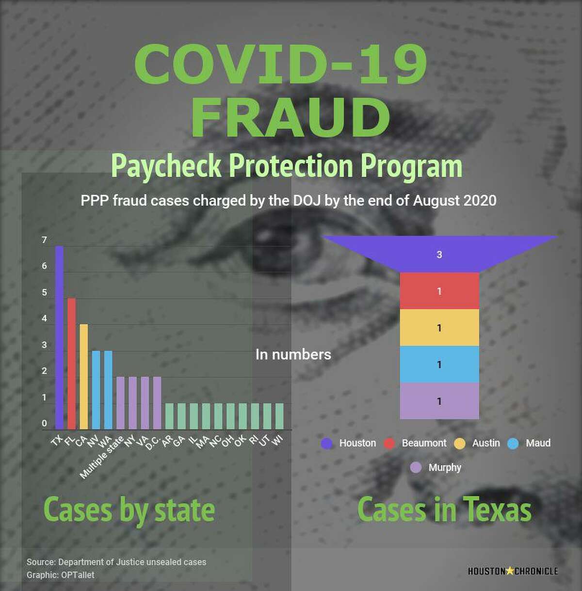 Graphic: Number of Paycheck Protection Program’s loan frauds charged by the DOJ by the end of August 2020, by state. The PPP was created by the CARES Act to help small businesses struggling to pay employees during the COVID-19 pandemic.