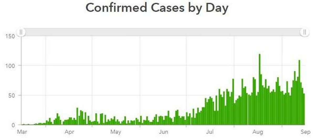 This graphic from the Madison County Health Department illustrates the daily number of coronavirus cases reported in the county.