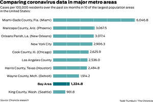 Charts show Bay Area’s coronavirus spikes vs. biggest hot spots of pandemic