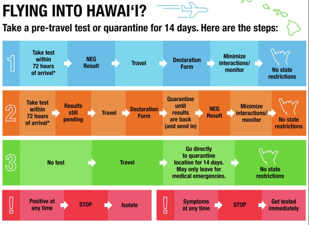 Hawaii to lift COVID19 quarantine for visitors starting October 15