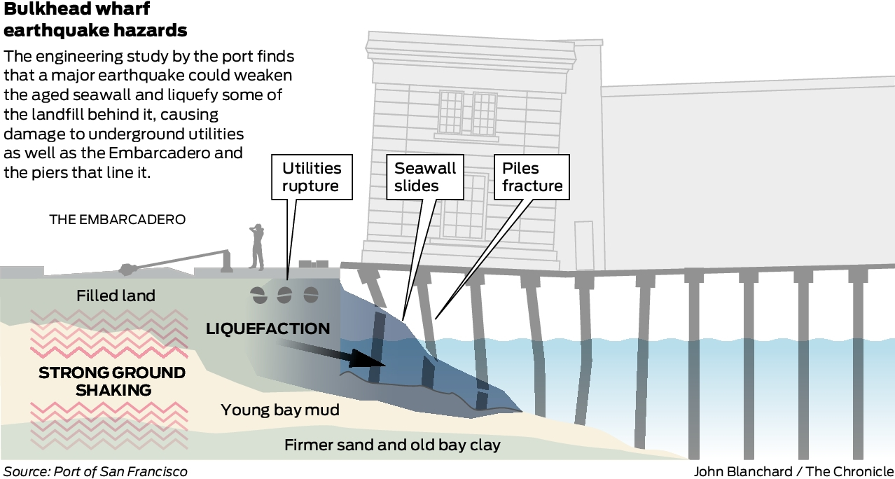 Embarcadero Seawall Program