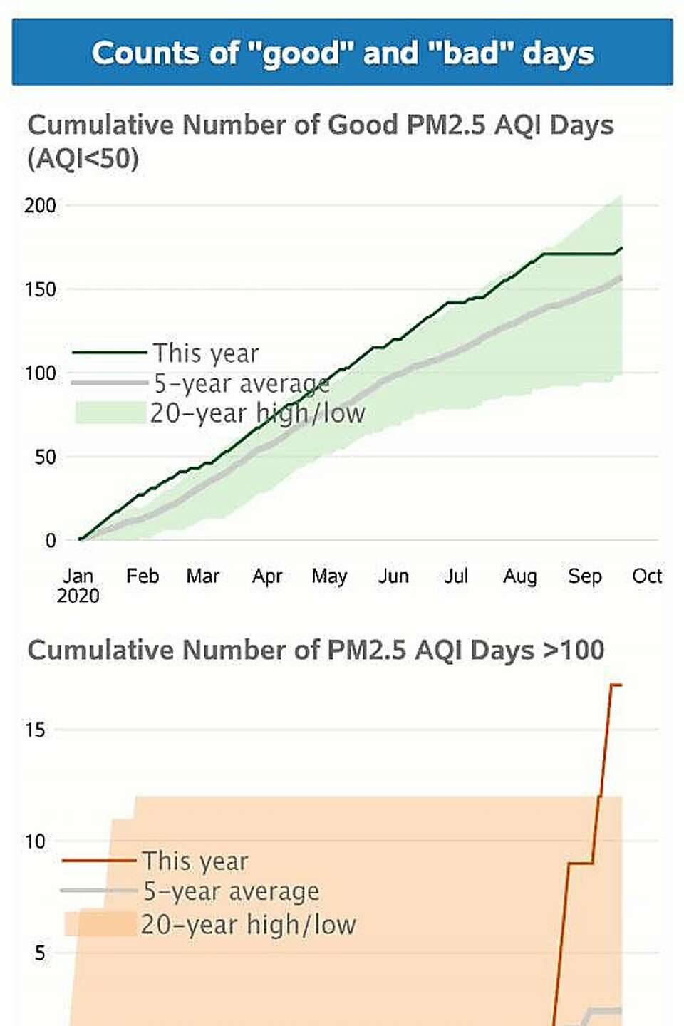 A miserable month of bad Bay Area air quality: See charts showing the impact