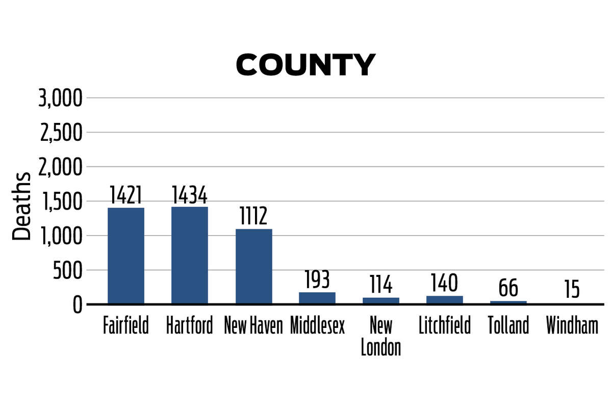 Breaking down Connecticut's COVID deaths