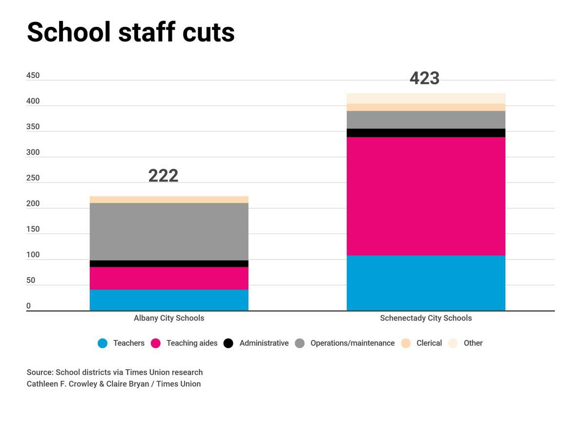 Chart showing staff cuts in Albany and Schenectady school districts.