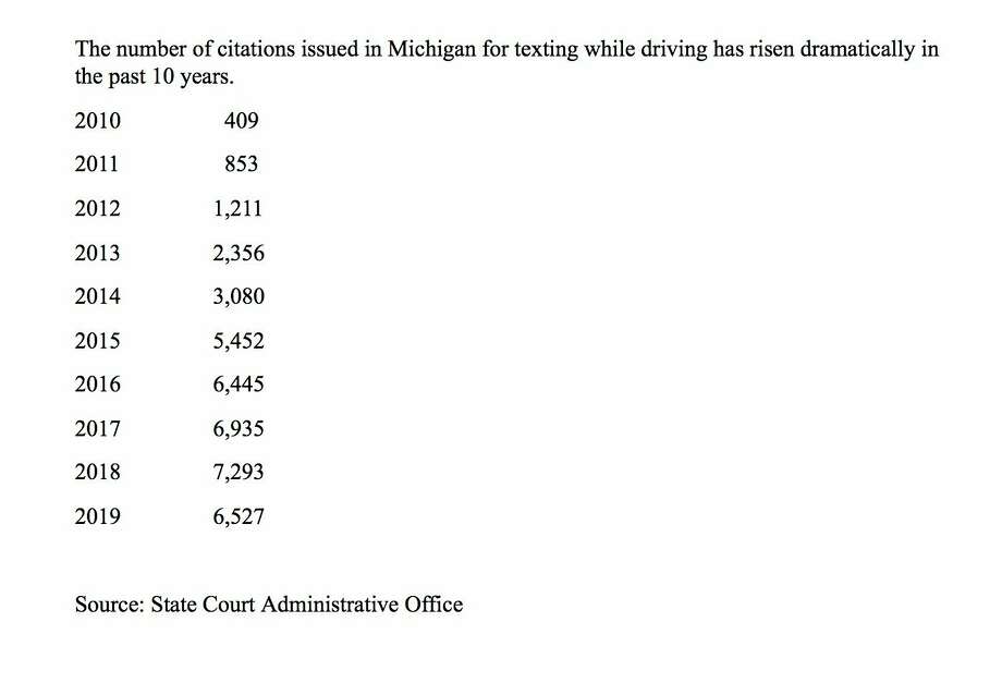 Number of citations issued each year from 2010 to 2020 in Michigan for texting while driving, according to the State Court Administrative Office. (Courtesy graphic)