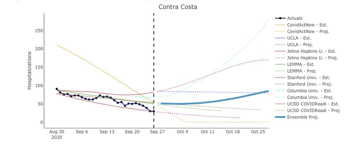 Projections for COVID-19 hospitalizations in Contra Costa County through October.