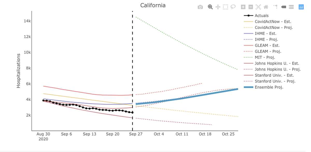 Projections for COVID-19 hospitalizations statewide through October.