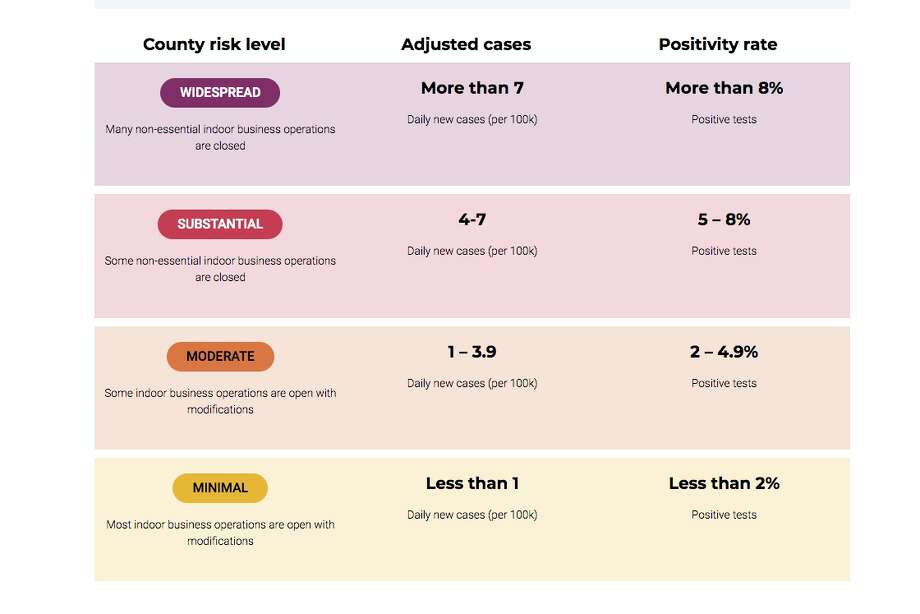 California has a blueprint for reducing COVID-19 in the state: Here's a look at the color-coded tier sytem with criteria for loosening and tightening restrictions on activities. Photo: Https://covid19.ca.gov/safer-economy/