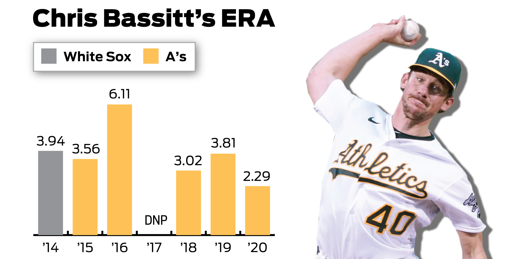 A's Chris Bassitt says start against White Sox, who drafted him