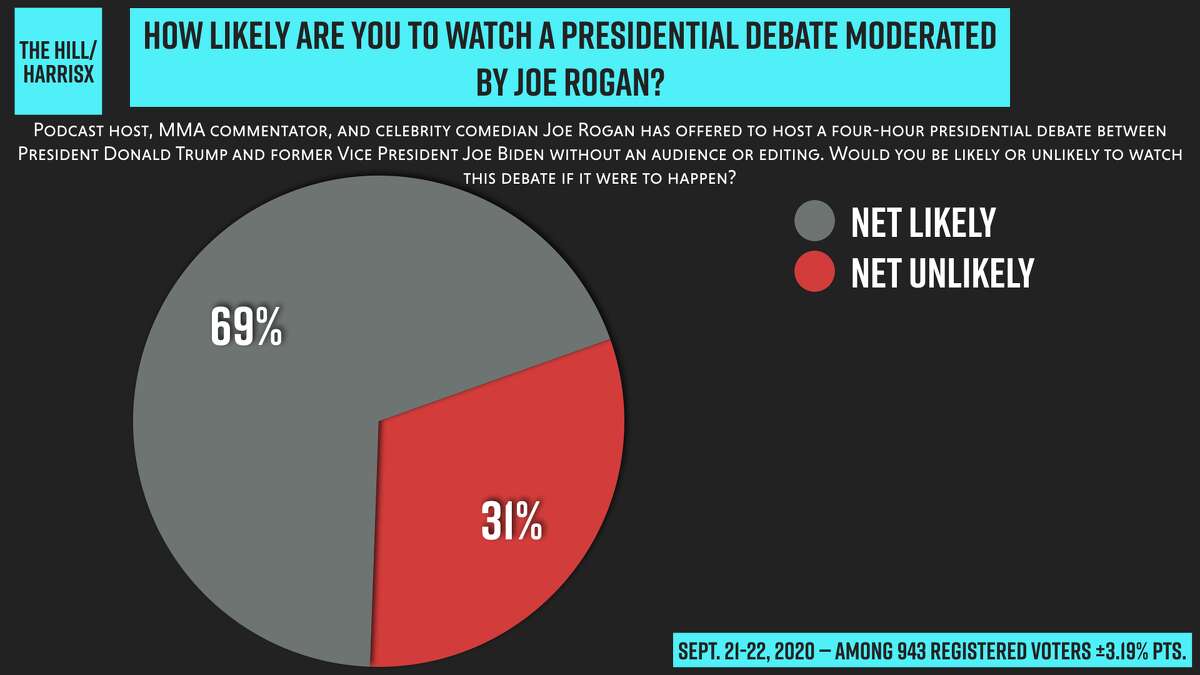 According to a poll conducted by the Hill, 69 percent of the registered voters in a September 21-22 survey said they were very or somewhat likely to watch a presidential debate moderated by Rogan who is Pro-Trump.