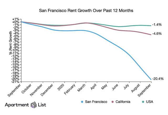 Apartment List’s October rent report shows rents have declined drastically in San Francisco this year compared with the same time last year.