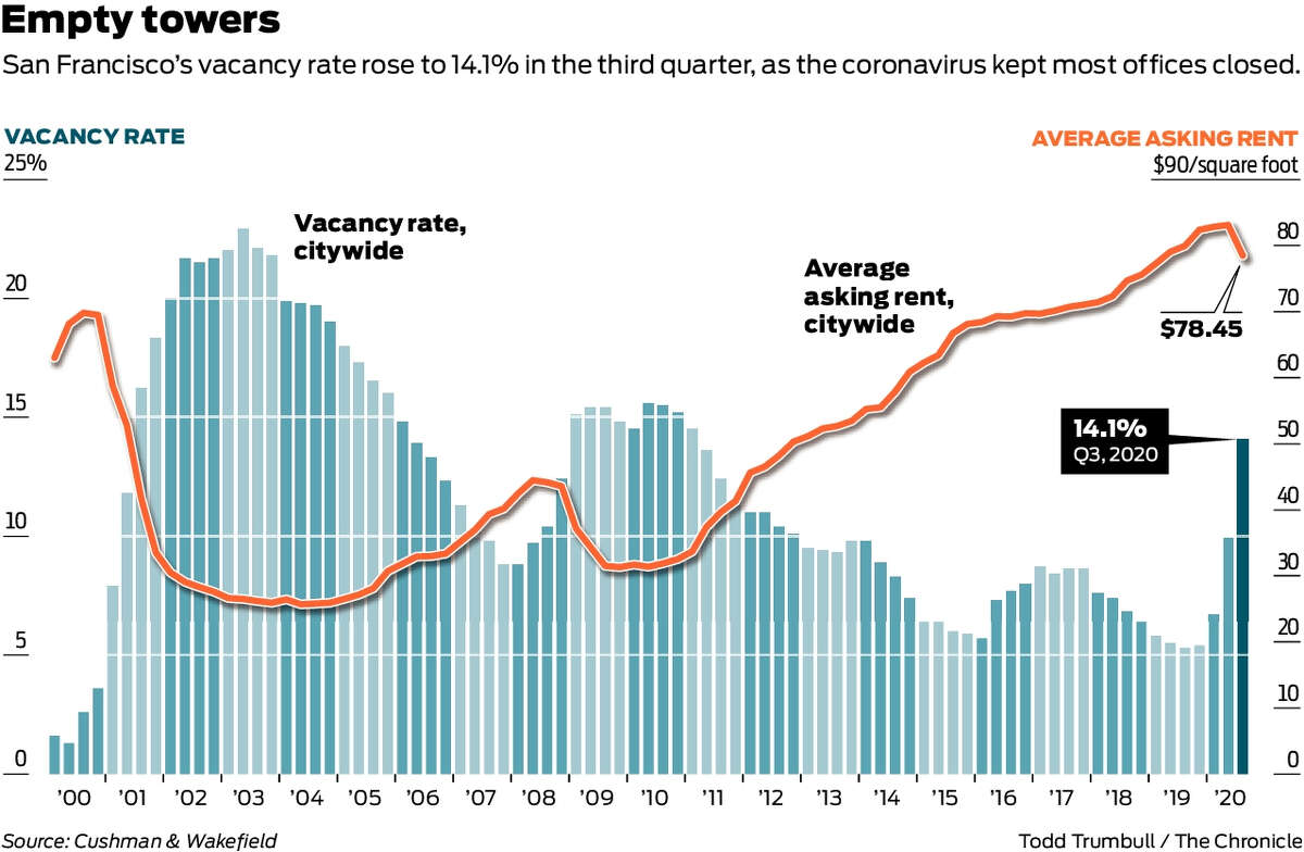 S.F. hits highest office vacancy rate in nearly a decade as workers stay home