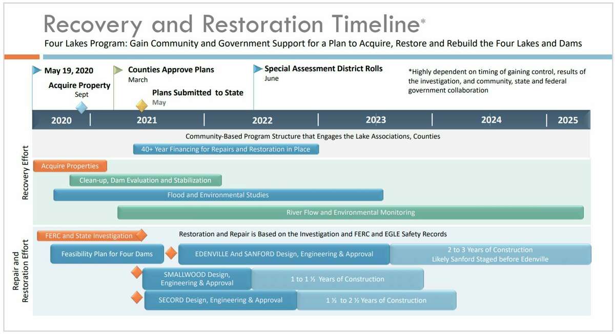 A tentative timeline of the Four Lakes Task Force's plan to acquire and repair the dam system along the Tittabawassee River, as presented at an FLTF webinar on Sept. 10, 2020. (Photo provided/ Four Lakes Task Force).