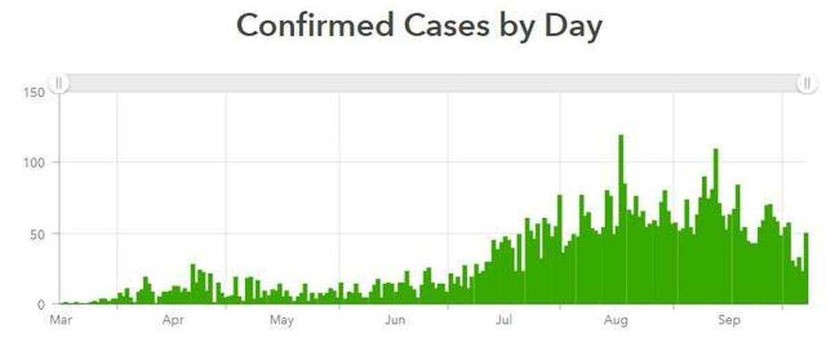 This Madison County Health Departmet graphic shows the daily case count since mid-March.