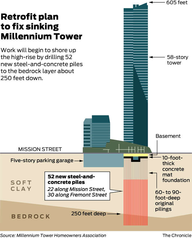 millennium tower seattle leaning