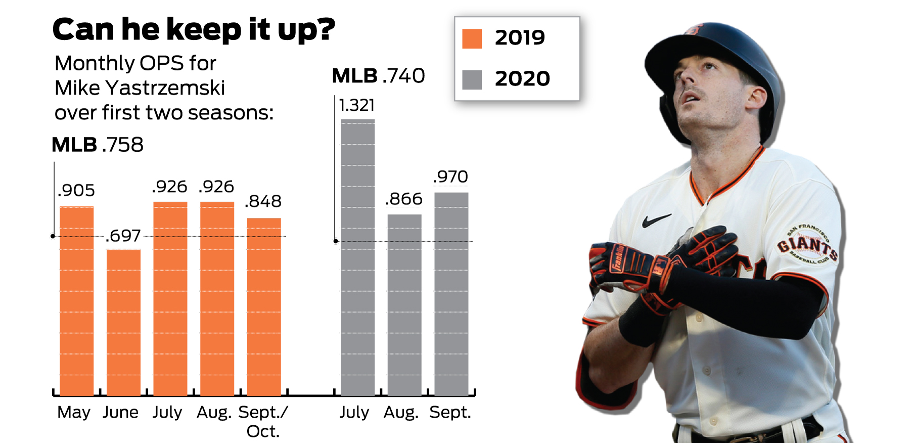 Mike Yastrzemski Statcast, Visuals & Advanced Metrics, MLB.com