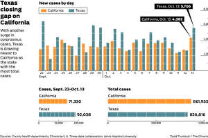 Charts show latest surge could push Texas past California for most coronavirus cases
