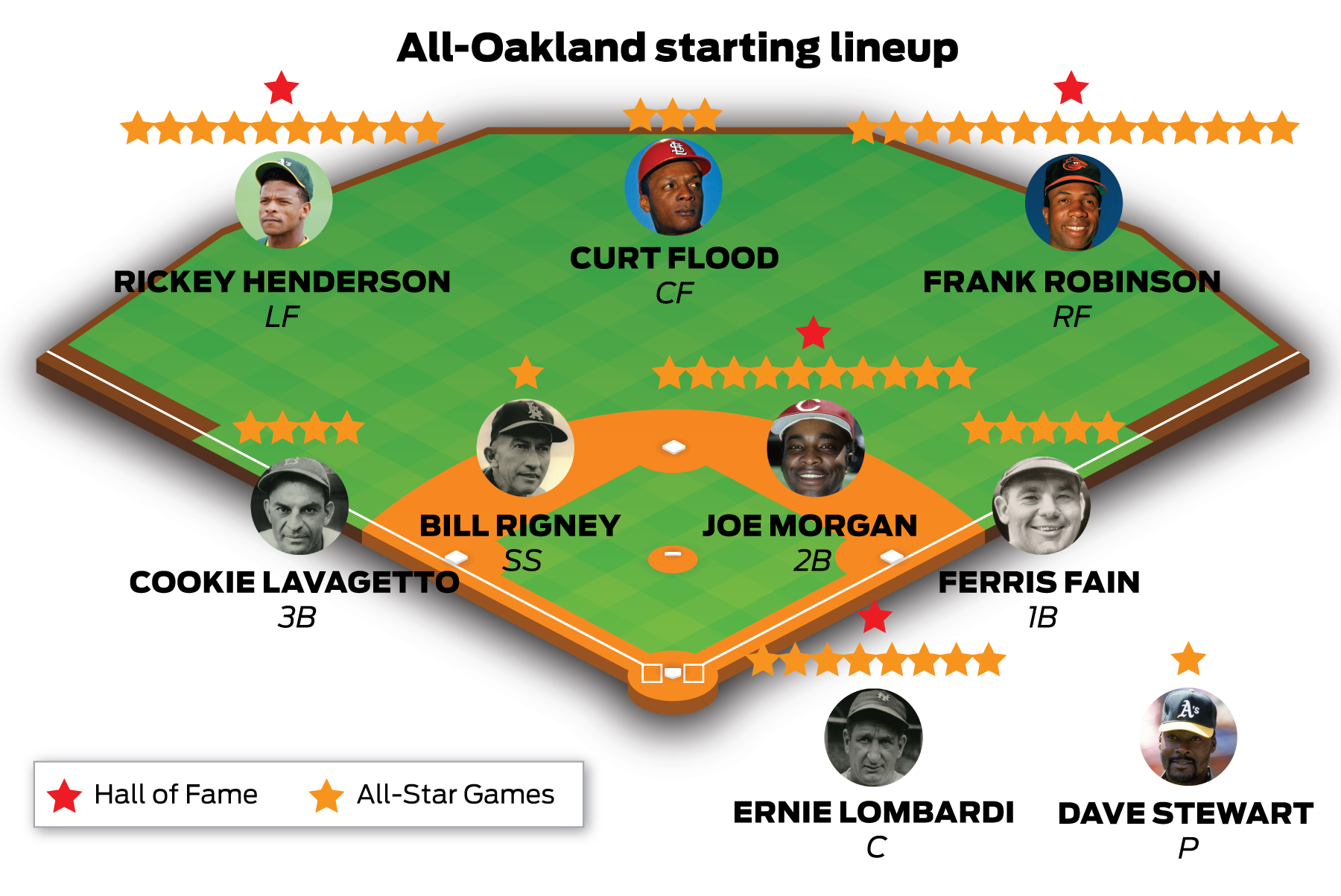 Oakland S Own From Joe Morgan To Rickey Henderson The Town Could Take Any City In Baseball Sfchronicle Com
