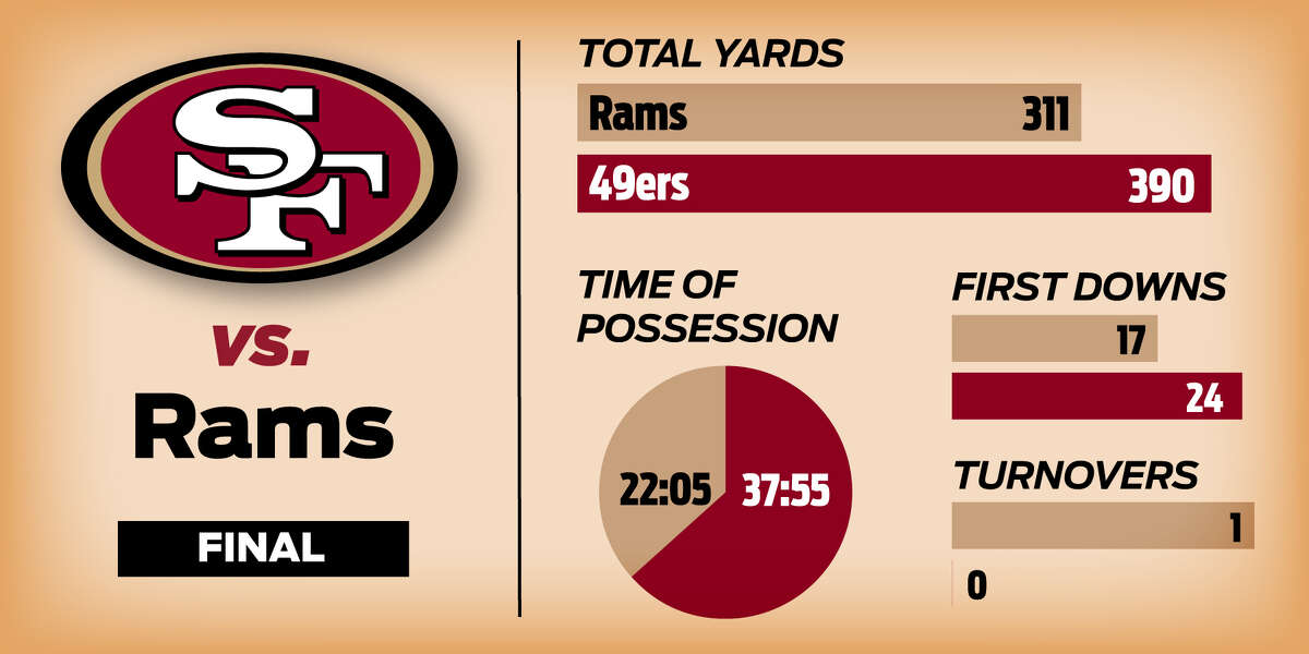 Rams vs. 49ers final score, results: San Francisco cruises to