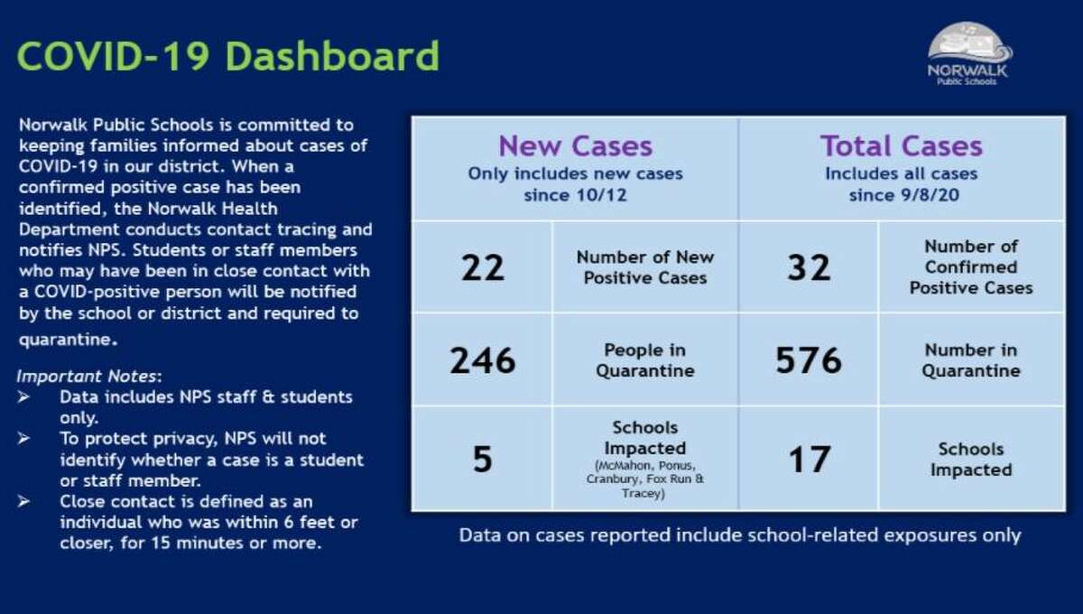 Norwalk schools Nearly 600 quarantined since classes resumed