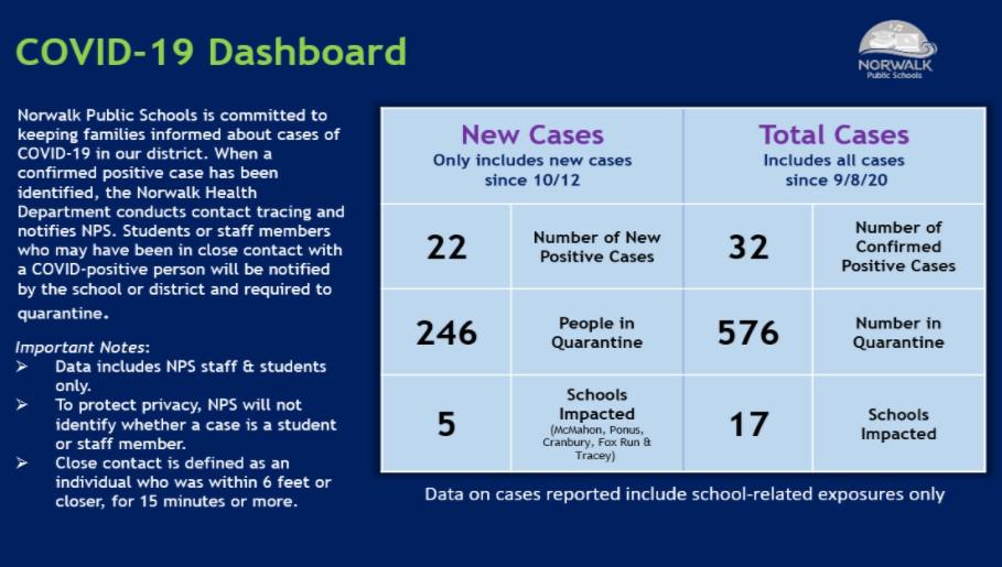 Norwalk schools Nearly 600 quarantined since classes resumed