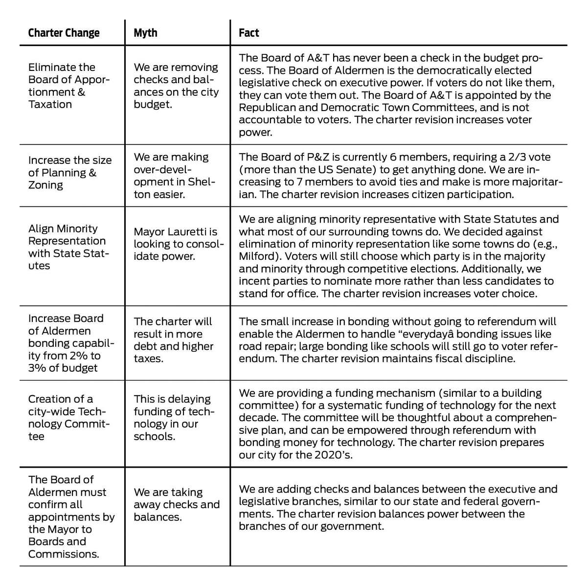Op Ed Shelton Commission Chairman Offers Facts On Proposed Revisions
