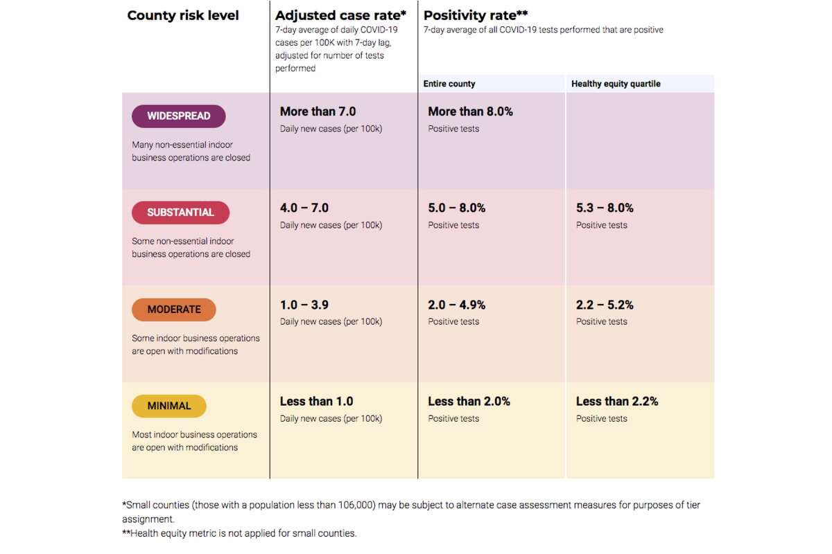 California's reopening plan is dictated by four color-coded tiers. Each county is assigned to a tier based on its test positivity and adjusted case rate.