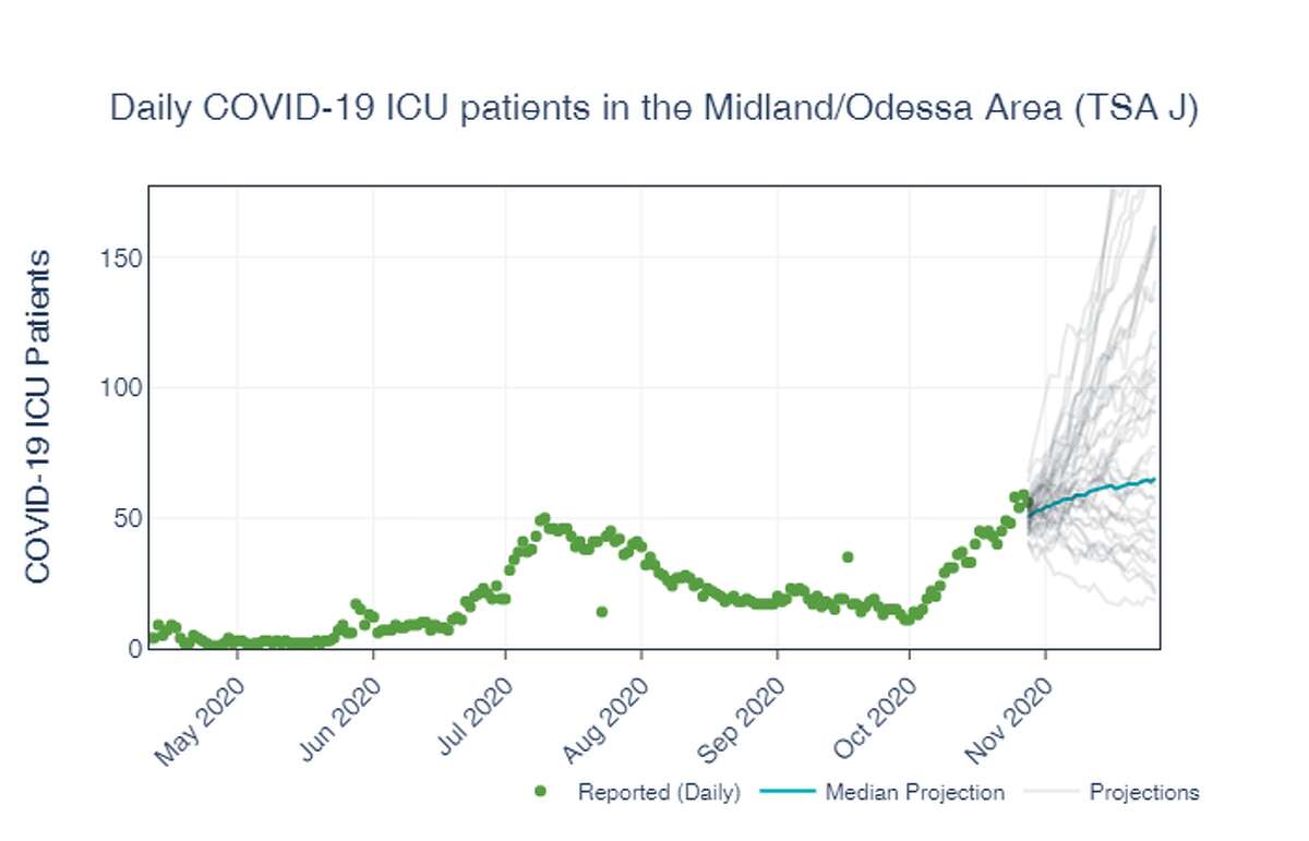 UT report Midland in midst of second coronavirus peak