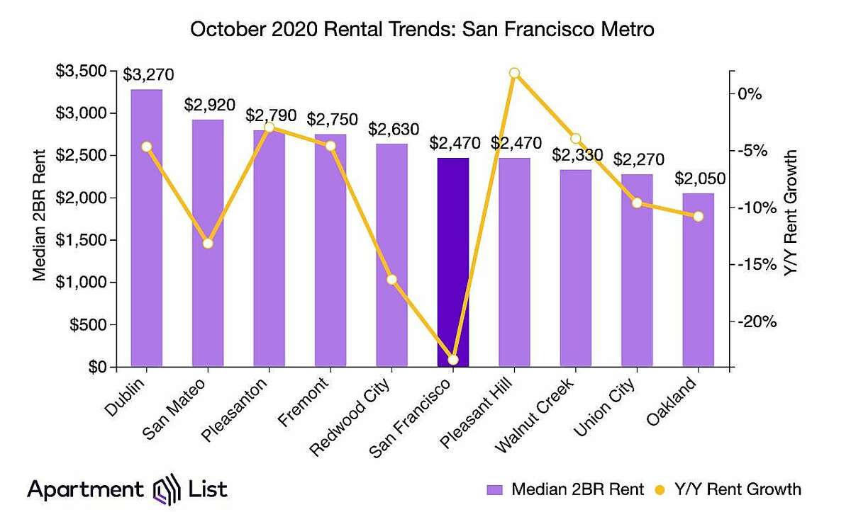 Rent prices drop again in S.F. and other Bay Area cities, but ‘freefall