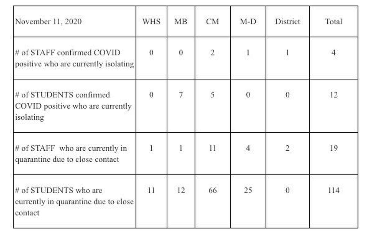 The new WPS COVID Dashboard, introduced on Nov. 11, will update the number of students and staff members who have tested positive for the coronavirus and the number who are quarantining due to close contact with a positive person.